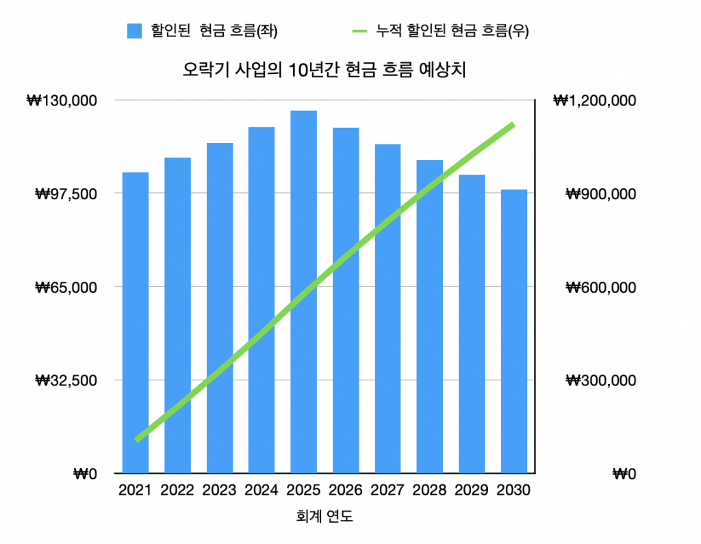 동이의 투자이야기 #2] 기업의 내재 가치 그리고 현금 흐름 - 와레버스